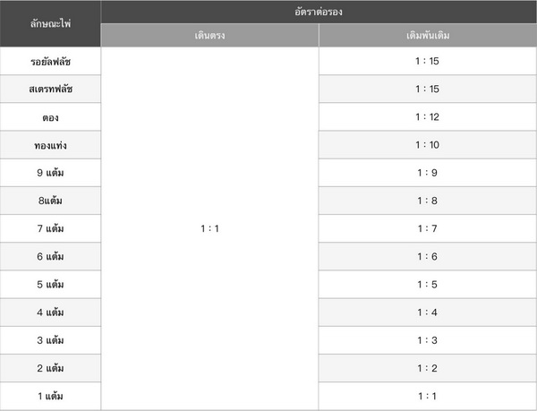 อัตราการต่อรองการจ่ายไพ่ซ้อมโบ้ร์